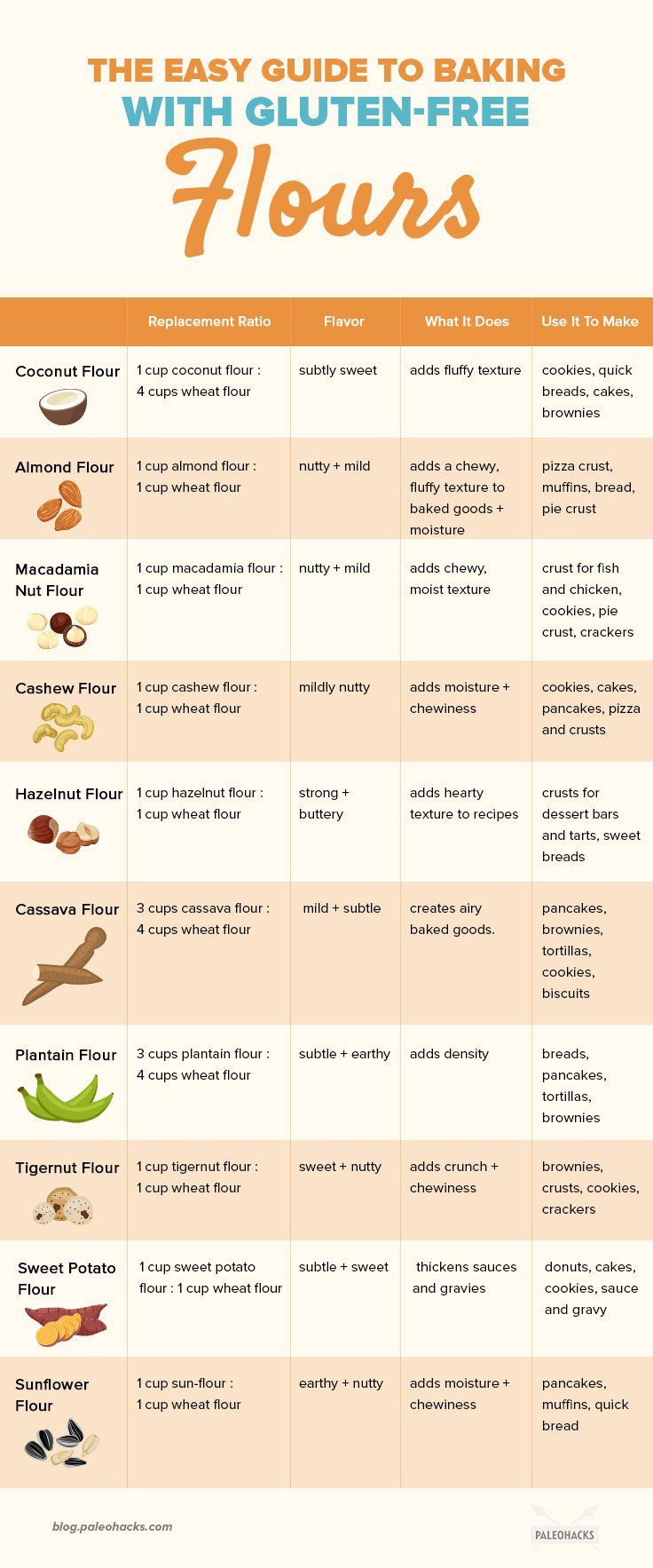 10 Easy Gluten Free Substitutions For Wheat Flour Gluten Free 10 Easy Gluten Free Substitutions For Wheat Flour Gluten Free