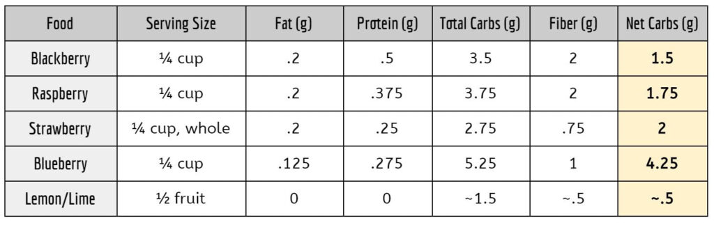 Soy Gluten Free Vegan Keto FOOD LIST Vegan Keto Madi