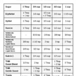 Keto Low Carb Sweeteners Conversion Chart Calculator Guide Low