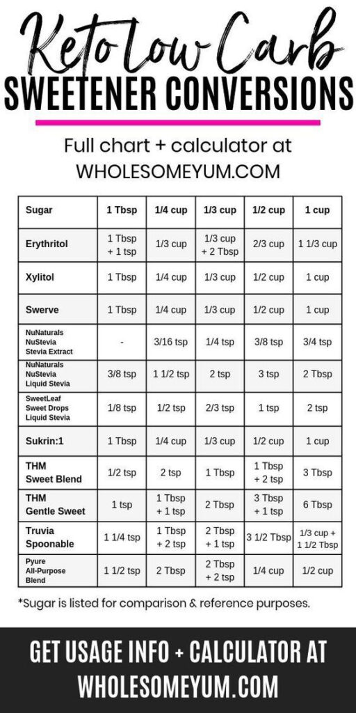 Keto Low Carb Sweeteners Conversion Chart Calculator Guide Low 
