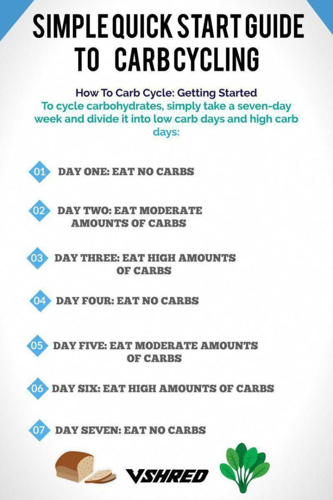 Metabolic Confusion Diet Meal Plan