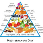 Mediterranean Diet Pyramid 2 Mediterranean Diet Food List